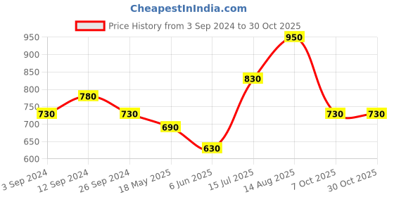 tatacliq.com People by Pantaloons Orange Cotton Slim Fit Shirt people by pantaloons Price History Graph from 3 Sep 2024 to 30 Oct 2025