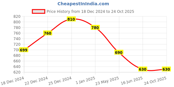 tatacliq.com People by Pantaloons Orange Cotton Slim Fit Shirt people by pantaloons Price History Graph from 18 Dec 2024 to 24 Oct 2025