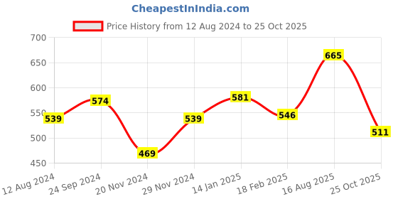 tatacliq.com People By Pantaloons Orange Cotton Slim Fit Striped T-Shirt people by pantaloons Price History Graph from 12 Aug 2024 to 25 Oct 2025