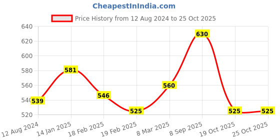 tatacliq.com People By Pantaloons Orange Cotton Slim Fit Tie - Dye T-Shirt people by pantaloons Price History Graph from 12 Aug 2024 to 24 Oct 2025