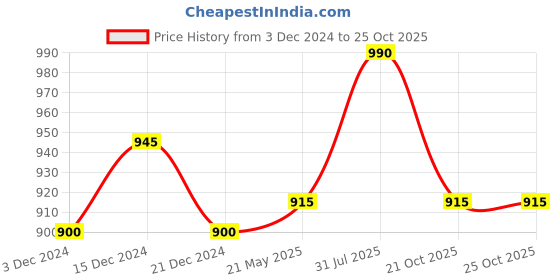 tatacliq.com People by Pantaloons Orange Printed A-Line Dress people by pantaloons Price History Graph from 3 Dec 2024 to 24 Oct 2025