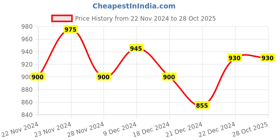 tatacliq.com People by Pantaloons Orange Printed A-Line Dress people by pantaloons Price History Graph from 22 Nov 2024 to 28 Oct 2025