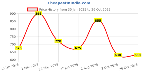 tatacliq.com People by Pantaloons Orange Printed Sweatshirt people by pantaloons Price History Graph from 30 Jan 2025 to 26 Oct 2025