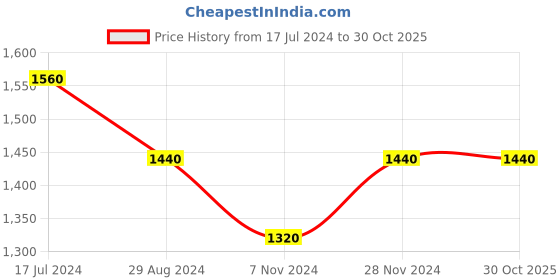 tatacliq.com People by Pantaloons Orange Regular Fit Jacket people by pantaloons Price History Graph from 17 Jul 2024 to 30 Oct 2025