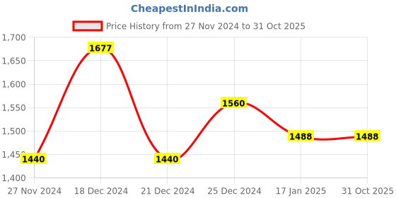 tatacliq.com People by Pantaloons Orange Regular Fit Jacket people by pantaloons Price History Graph from 27 Nov 2024 to 31 Oct 2025