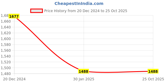 tatacliq.com People by Pantaloons Orange Regular Fit Jacket people by pantaloons Price History Graph from 20 Dec 2024 to 24 Oct 2025