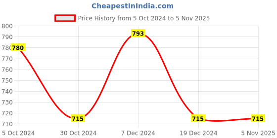 tatacliq.com People by Pantaloons Orange Regular Fit Printed Sweatshirt people by pantaloons Price History Graph from 5 Oct 2024 to 4 Nov 2025