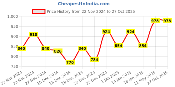 tatacliq.com People by Pantaloons Orange Regular Fit Printed Sweatshirt people by pantaloons Price History Graph from 22 Nov 2024 to 27 Oct 2025