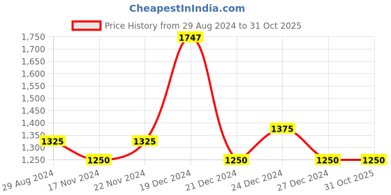 tatacliq.com People By Pantaloons Orange Regular Fit Quilted Jacket people by pantaloons Price History Graph from 29 Aug 2024 to 30 Oct 2025