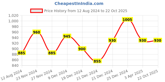 tatacliq.com People by Pantaloons Orange Self Pattern Jacket people by pantaloons Price History Graph from 12 Aug 2024 to 22 Oct 2025