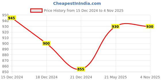 tatacliq.com People by Pantaloons Orange Self Pattern Jacket people by pantaloons Price History Graph from 15 Dec 2024 to 4 Nov 2025
