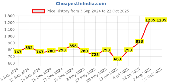 tatacliq.com People by Pantaloons Orange Slim Fit Printed Shirt people by pantaloons Price History Graph from 3 Sep 2024 to 21 Oct 2025