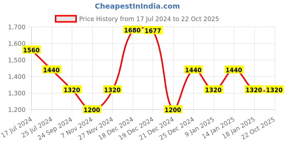 tatacliq.com People by Pantaloons Peach & White Regular Fit Jacket people by pantaloons Price History Graph from 17 Jul 2024 to 22 Oct 2025