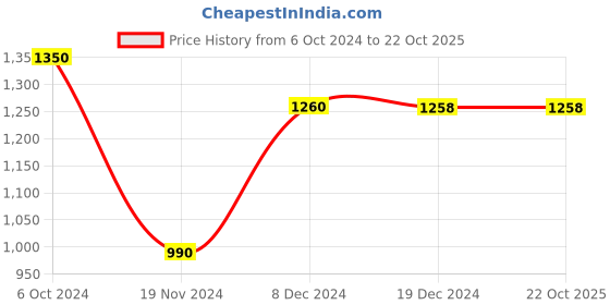 tatacliq.com People by Pantaloons Peach Cotton Self Pattern Sweater people by pantaloons Price History Graph from 6 Oct 2024 to 22 Oct 2025