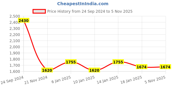 tatacliq.com People by Pantaloons Peach Padded Jacket people by pantaloons Price History Graph from 24 Sep 2024 to 3 Nov 2025
