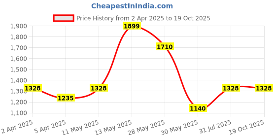 tatacliq.com People by Pantaloons Peach Printed Jacket people by pantaloons Price History Graph from 2 Apr 2025 to 18 Oct 2025