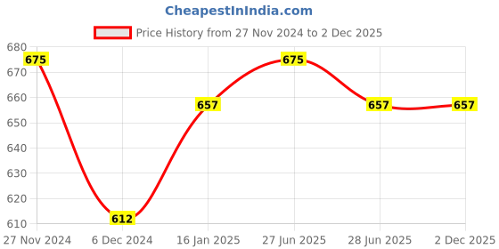 tatacliq.com People by Pantaloons Peach Regular Fit Shorts people by pantaloons Price History Graph from 27 Nov 2024 to 2 Dec 2025