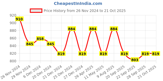 tatacliq.com People by Pantaloons Pink A-Line Dress people by pantaloons Price History Graph from 26 Nov 2024 to 21 Oct 2025