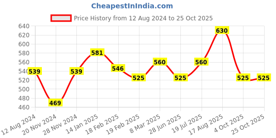 tatacliq.com People By Pantaloons Pink & Blue Cotton Slim Fit Tie - Dye T-Shirt people by pantaloons Price History Graph from 12 Aug 2024 to 24 Oct 2025