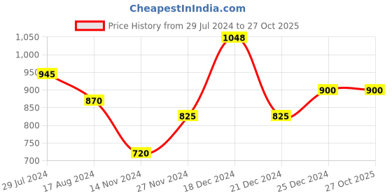 tatacliq.com People by Pantaloons Pink & Green Cotton Printed Sweatshirt people by pantaloons Price History Graph from 29 Jul 2024 to 27 Oct 2025