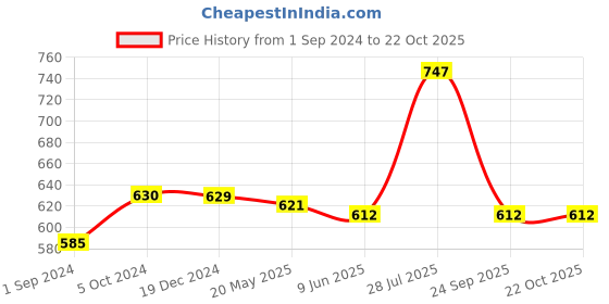 tatacliq.com People by Pantaloons Pink & Peach Printed Crop Top people by pantaloons Price History Graph from 1 Sep 2024 to 22 Oct 2025