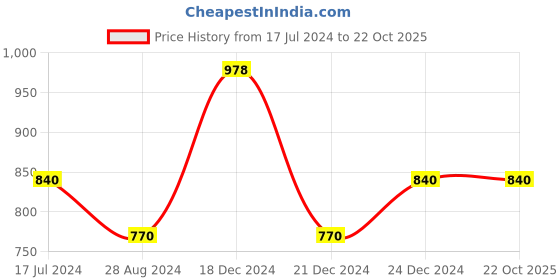 tatacliq.com People by Pantaloons Pink & White Cotton Chequered A-Line Dress people by pantaloons Price History Graph from 17 Jul 2024 to 22 Oct 2025