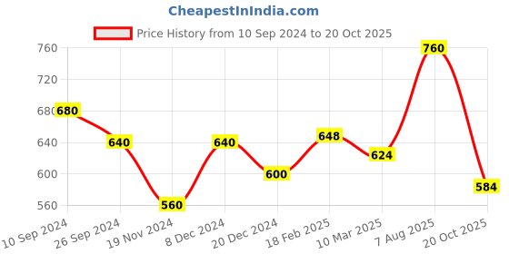 tatacliq.com People by Pantaloons Pink & White Cotton Color-Block Top people by pantaloons Price History Graph from 10 Sep 2024 to 20 Oct 2025