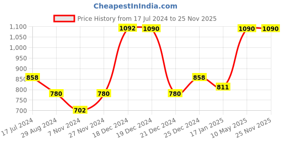 tatacliq.com People by Pantaloons Pink & White Striped Sweater people by pantaloons Price History Graph from 17 Jul 2024 to 25 Nov 2025