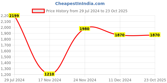 tatacliq.com People by Pantaloons Pink Comfort Fit Jacket people by pantaloons Price History Graph from 29 Jul 2024 to 23 Oct 2025