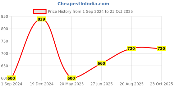 tatacliq.com People by Pantaloons Pink Cotton Crop Top people by pantaloons Price History Graph from 1 Sep 2024 to 23 Oct 2025