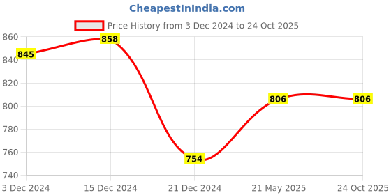 tatacliq.com People by Pantaloons Pink Cotton Floral Print A-Line Dress people by pantaloons Price History Graph from 3 Dec 2024 to 22 Oct 2025