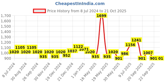 tatacliq.com People by Pantaloons Pink Cotton High Rise Flared Jeans people by pantaloons Price History Graph from 8 Jul 2024 to 20 Oct 2025