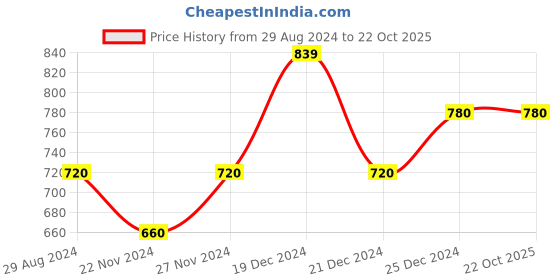 tatacliq.com People by Pantaloons Pink Cotton High Rise Shorts people by pantaloons Price History Graph from 29 Aug 2024 to 22 Oct 2025