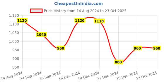 tatacliq.com People by Pantaloons Pink Cotton Mid Rise Jeans people by pantaloons Price History Graph from 14 Aug 2024 to 23 Oct 2025