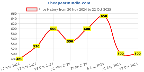 tatacliq.com People by Pantaloons Pink Cotton Printed Cropped T-Shirt people by pantaloons Price History Graph from 20 Nov 2024 to 22 Oct 2025