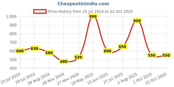 tatacliq.com People by Pantaloons Pink Cotton Printed Cropped T-Shirt people by pantaloons Price History Graph from 25 Jul 2024 to 22 Oct 2025