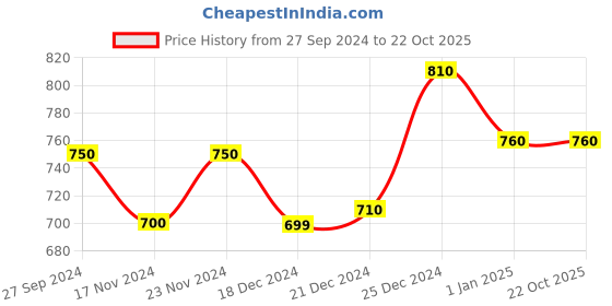 tatacliq.com People by Pantaloons Pink Cotton Printed Sweatshirt people by pantaloons Price History Graph from 27 Sep 2024 to 22 Oct 2025