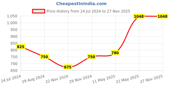 tatacliq.com People by Pantaloons Pink Cotton Printed Sweatshirt people by pantaloons Price History Graph from 24 Jul 2024 to 27 Nov 2025