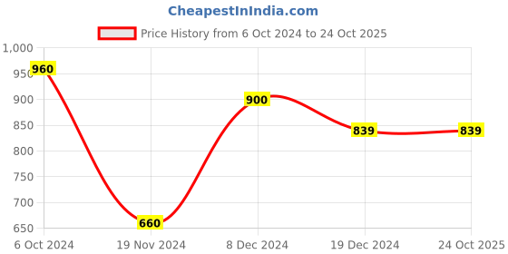 tatacliq.com People by Pantaloons Pink Cotton Printed Sweatshirt people by pantaloons Price History Graph from 6 Oct 2024 to 22 Oct 2025