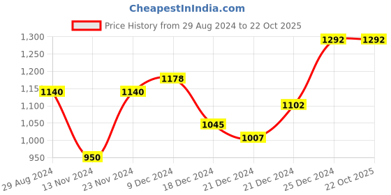 tatacliq.com People by Pantaloons Pink Cotton Regular Fit Jacket people by pantaloons Price History Graph from 29 Aug 2024 to 22 Oct 2025