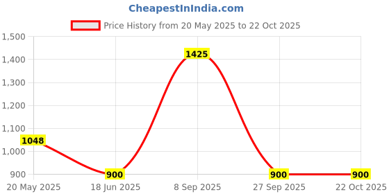 tatacliq.com People by Pantaloons Pink Cotton Regular Fit Self Pattern Sweater people by pantaloons Price History Graph from 20 May 2025 to 22 Oct 2025