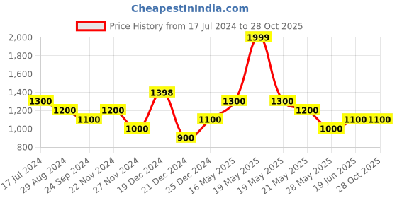 tatacliq.com People by Pantaloons Pink Cotton Self Pattern Co-Ords Set people by pantaloons Price History Graph from 17 Jul 2024 to 28 Oct 2025