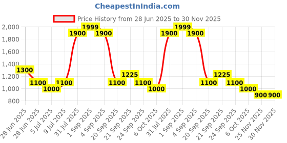 tatacliq.com People by Pantaloons Pink Cotton Self Pattern Co-Ords Set people by pantaloons Price History Graph from 28 Jun 2025 to 30 Nov 2025