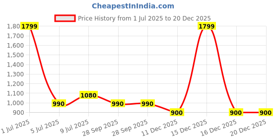 tatacliq.com People by Pantaloons Pink Cotton Self Pattern Jumpsuit people by pantaloons Price History Graph from 1 Jul 2025 to 20 Dec 2025