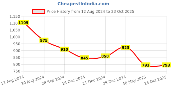 tatacliq.com People by Pantaloons Pink Cotton Self Pattern Shirt people by pantaloons Price History Graph from 12 Aug 2024 to 23 Oct 2025