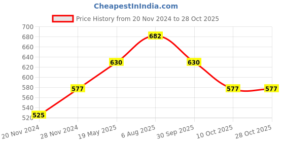 tatacliq.com People by Pantaloons Pink Cotton Self Pattern Top people by pantaloons Price History Graph from 20 Nov 2024 to 27 Oct 2025