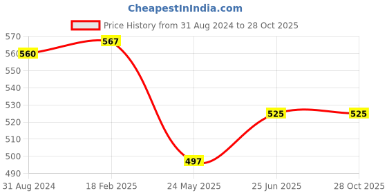 tatacliq.com People by Pantaloons Pink Cotton Slim Fit Printed T-Shirt people by pantaloons Price History Graph from 31 Aug 2024 to 28 Oct 2025