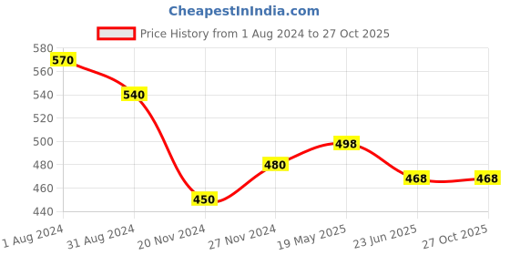 tatacliq.com People by Pantaloons Pink Cotton Slim Fit Printed T-Shirt people by pantaloons Price History Graph from 1 Aug 2024 to 26 Oct 2025