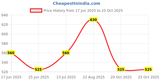 tatacliq.com People By Pantaloons Pink Cotton Slim Fit Tie - Dye T-Shirt people by pantaloons Price History Graph from 17 Jun 2025 to 22 Oct 2025