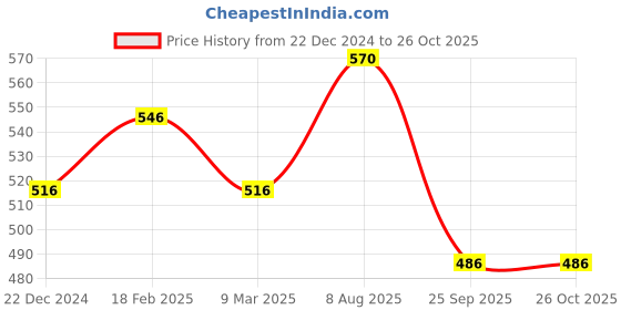 tatacliq.com People by Pantaloons Pink Graphic Print T-Shirt people by pantaloons Price History Graph from 22 Dec 2024 to 25 Oct 2025